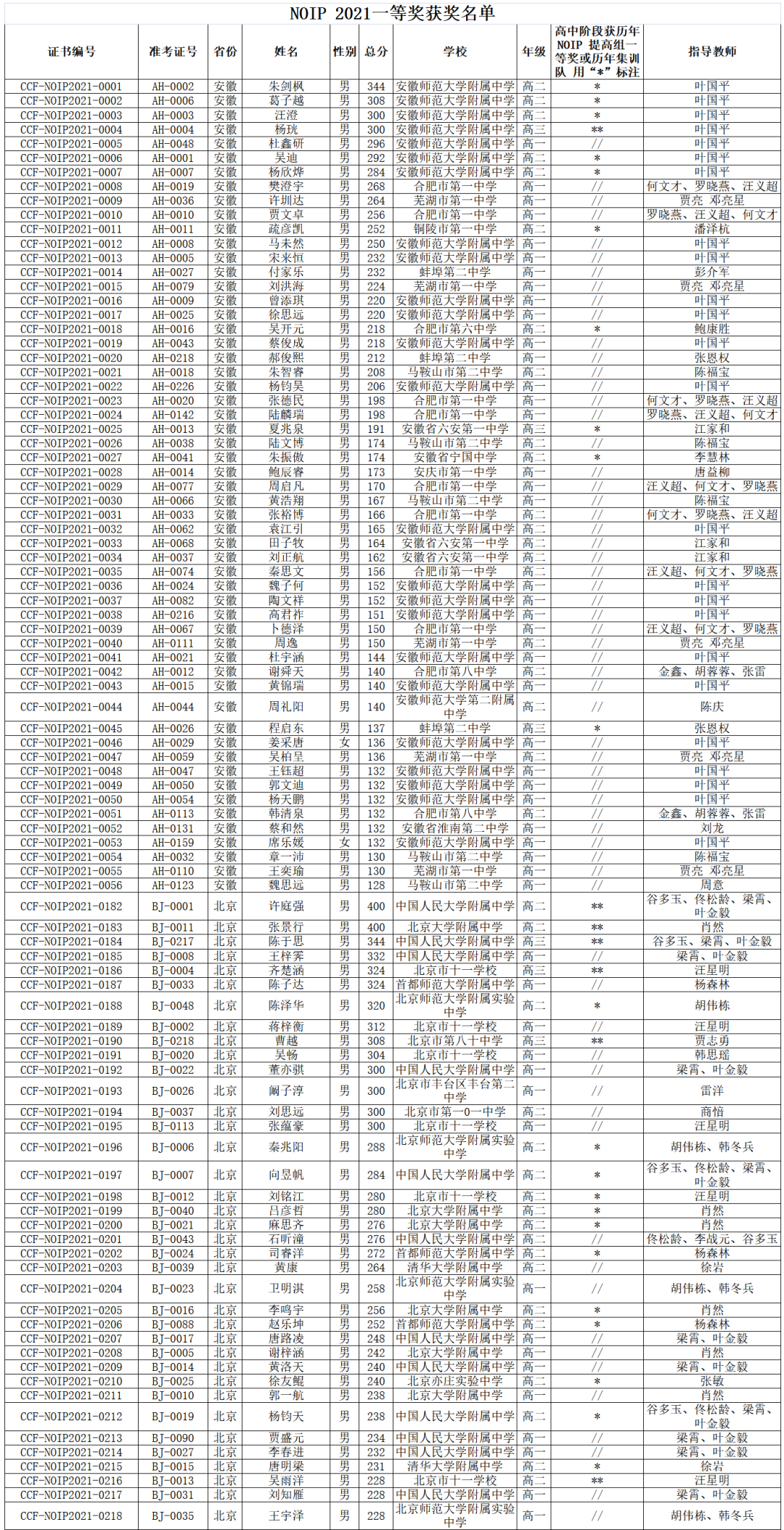 1441人获奖!NOIP2021获奖名单及名额分配方案公布! 1441人获奖!NOIP2021获奖名单及名额分配方案公布!