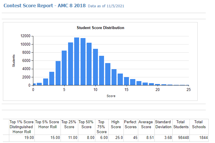2022 年 AMC 8 备赛攻略 2022 年 AMC 8 备赛攻略