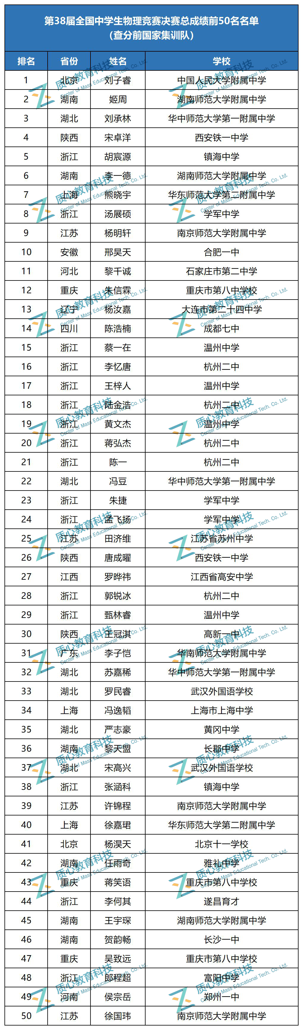 第38届全国中学生物理竞赛决赛总成绩前50名(查分前国家集训队)出炉! 第38届全国中学生物理竞赛决赛总成绩前50名(查分前国家集训队)出炉!