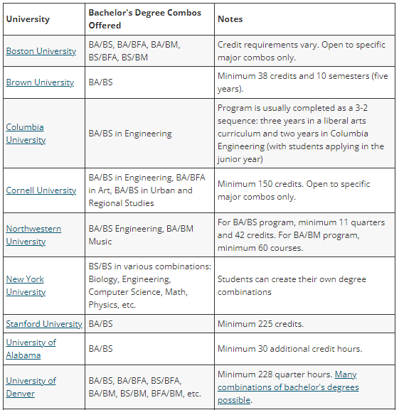 这些顶尖美国大学都提供性价比超高的「双学位」项目,你知道吗? 这些顶尖美国大学都提供性价比超高的「双学位」项目,你知道吗?
