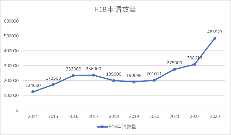 H1B中签率持续走低,中国学生留美工作希望有多渺茫? H1B中签率持续走低,中国学生留美工作希望有多渺茫?