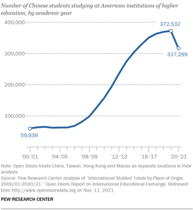 H1B中签率持续走低,中国学生留美工作希望有多渺茫? H1B中签率持续走低,中国学生留美工作希望有多渺茫?