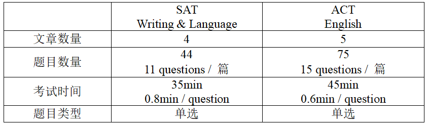 SAT和ACT哪个更容易?该怎么选择?机构老师来支招 SAT和ACT哪个更容易?该怎么选择?机构老师来支招
