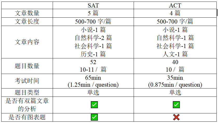 SAT和ACT哪个更容易?该怎么选择?机构老师来支招 SAT和ACT哪个更容易?该怎么选择?机构老师来支招