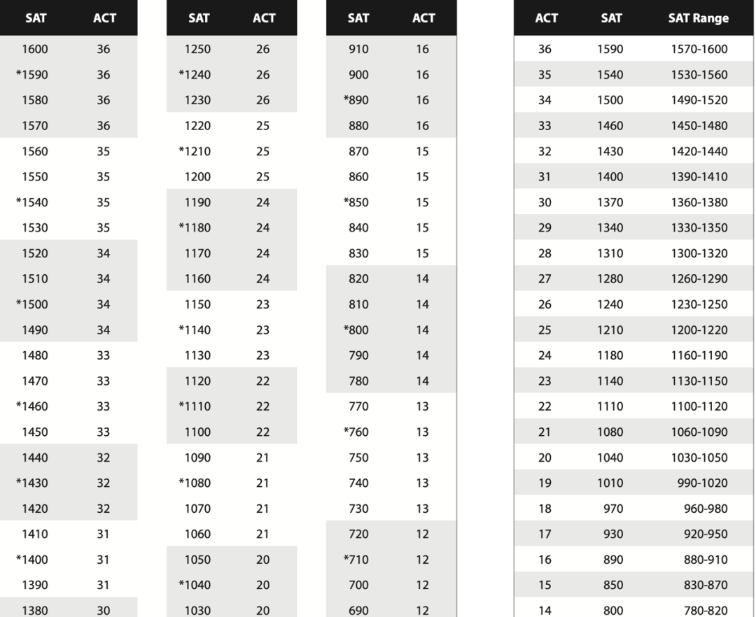 SAT和ACT哪个更容易?该怎么选择?机构老师来支招 SAT和ACT哪个更容易?该怎么选择?机构老师来支招
