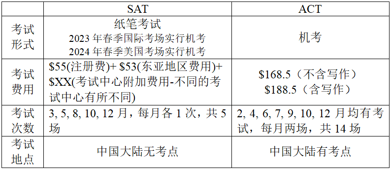 SAT和ACT哪个更容易?该怎么选择?机构老师来支招 SAT和ACT哪个更容易?该怎么选择?机构老师来支招