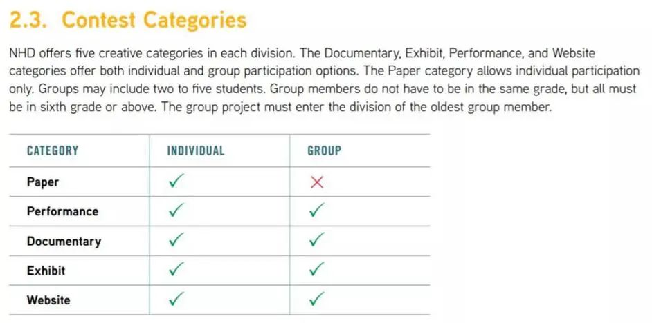 最具含金量的人文学科竞赛 National History Day(NHD) 最具含金量的人文学科竞赛 National History Day(NHD)