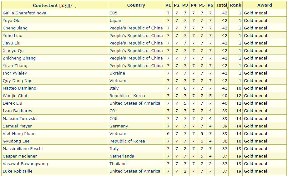 6人全部满分!第63届国际数学奥林匹克成绩公布:中国队创造历史,成为IMO史上首个取得这一成就的国家! 6人全部满分!第63届国际数学奥林匹克成绩公布:中国队创造历史,成为IMO史上首个取得这一成就的国家!