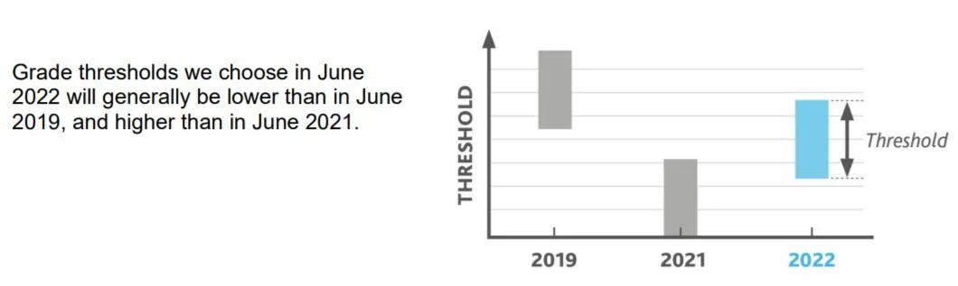 ofqual:2022夏季AL和GCSE成绩说明!今年分数真的会降?! ofqual:2022夏季AL和GCSE成绩说明!今年分数真的会降?!