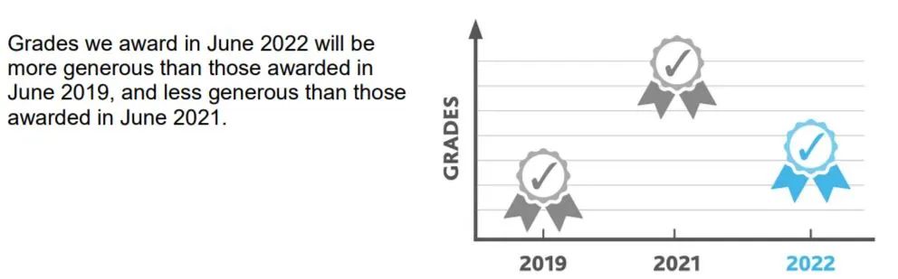 ofqual:2022夏季AL和GCSE成绩说明!今年分数真的会降?! ofqual:2022夏季AL和GCSE成绩说明!今年分数真的会降?!