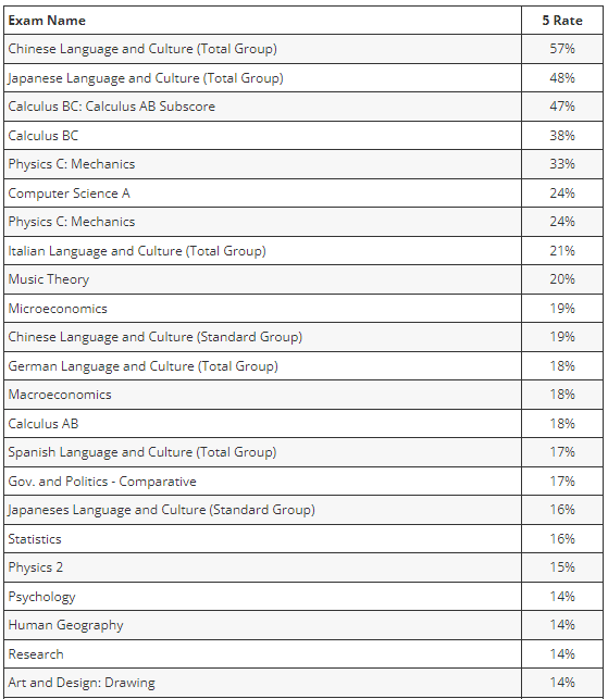 难度最高的AP科目有哪些?这些科目居然都上榜了... 难度最高的AP科目有哪些?这些科目居然都上榜了...