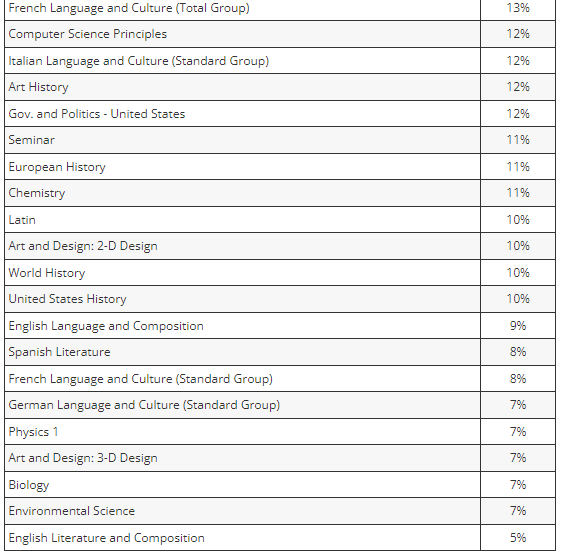 难度最高的AP科目有哪些?这些科目居然都上榜了... 难度最高的AP科目有哪些?这些科目居然都上榜了...