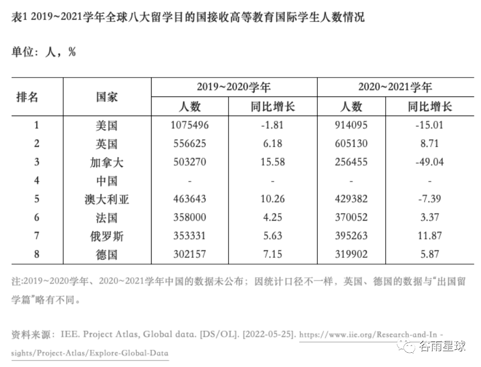 年度报告揭秘留学变局:美国入学同比下降15%,回国不去大厂卷 年度报告揭秘留学变局:美国入学同比下降15%,回国不去大厂卷