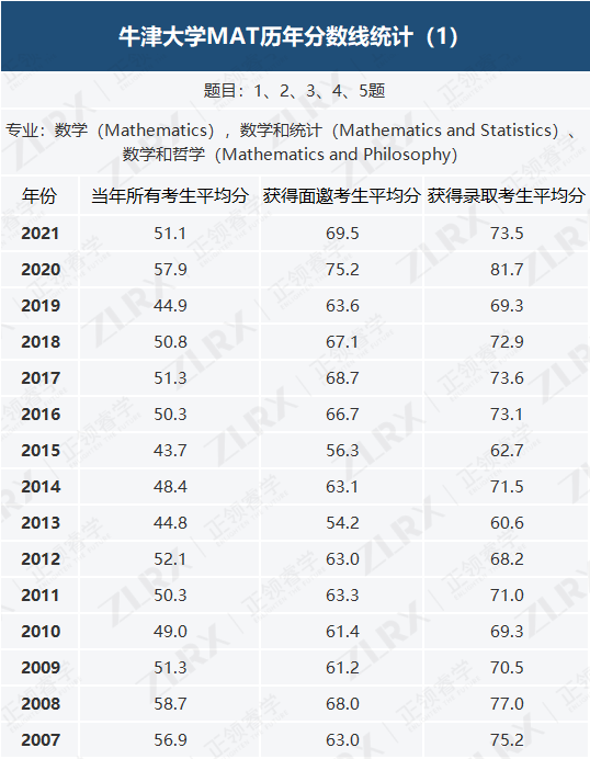 难难难爆了!今年MAT考多少分能拿到牛津/帝国理工offer? 难难难爆了!今年MAT考多少分能拿到牛津/帝国理工offer?