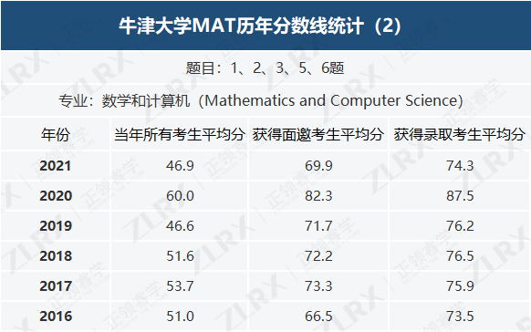 难难难爆了!今年MAT考多少分能拿到牛津/帝国理工offer? 难难难爆了!今年MAT考多少分能拿到牛津/帝国理工offer?