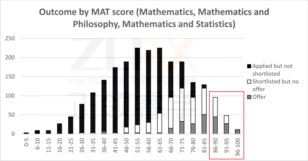牛津发出大量拒信?A-level 6A*/MAT95分都被拒了?理由太离谱…… 牛津发出大量拒信?A-level 6A*/MAT95分都被拒了?理由太离谱……