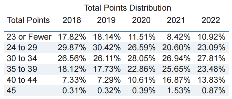 IBDP成绩多高才有竞争力?40分+可申请全球TOP10高校? IBDP成绩多高才有竞争力?40分+可申请全球TOP10高校?