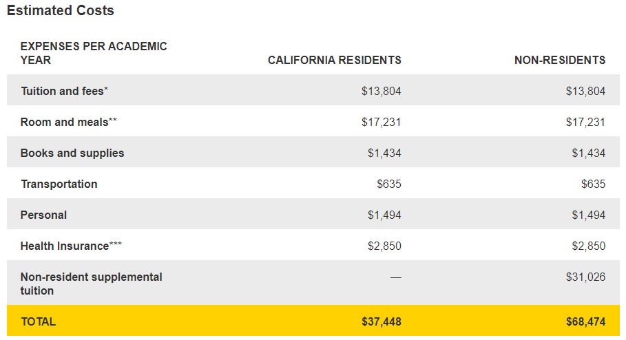 加州大学10所分校大比拼!热门专业&学费盘点 加州大学10所分校大比拼!热门专业&学费盘点