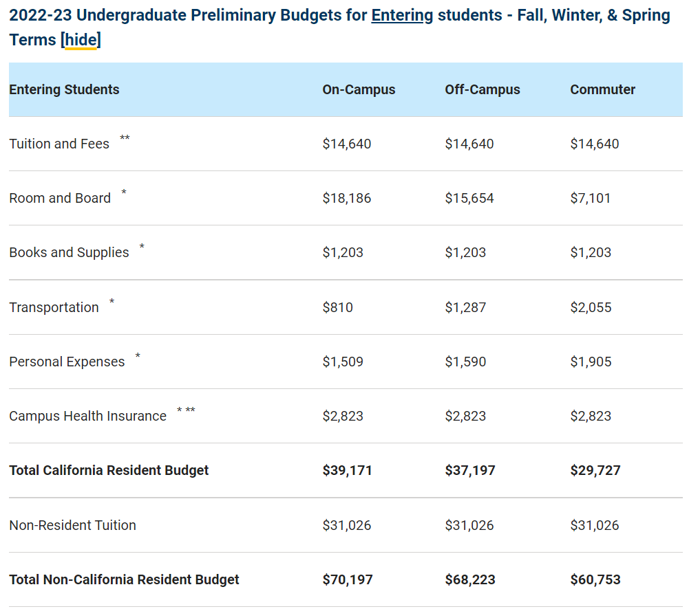 加州大学10所分校大比拼!热门专业&学费盘点 加州大学10所分校大比拼!热门专业&学费盘点