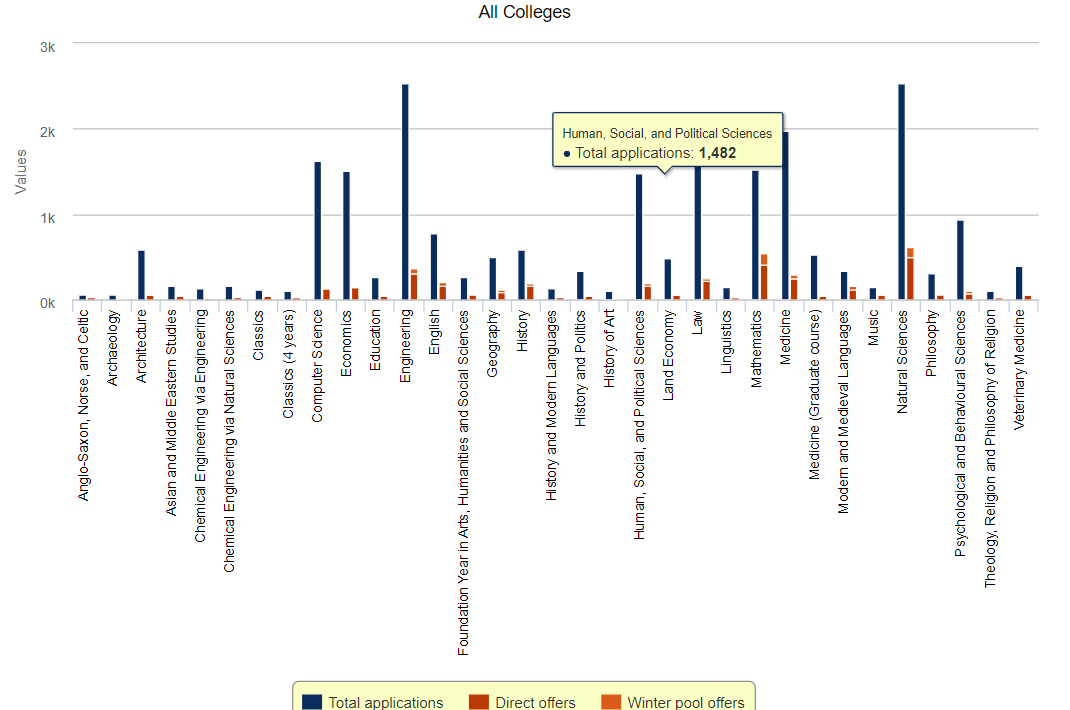 牛津剑桥放榜在即!牛剑如何“补录”,哪些专业被“Pool”学生最多? 牛津剑桥放榜在即!牛剑如何“补录”,哪些专业被“Pool”学生最多?