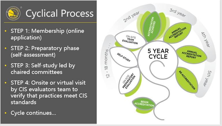 倍受认可的CIS国际学校认证,传递了什么信息? 倍受认可的CIS国际学校认证,传递了什么信息?