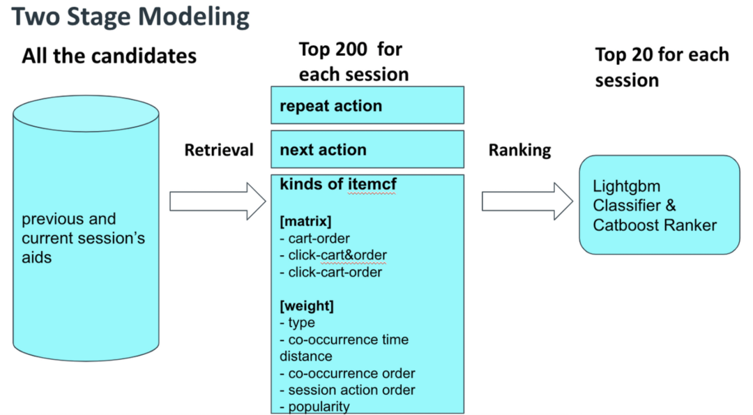 Kaggle竞赛总结:OTTO 多目标电商商品推荐 Kaggle竞赛总结:OTTO 多目标电商商品推荐
