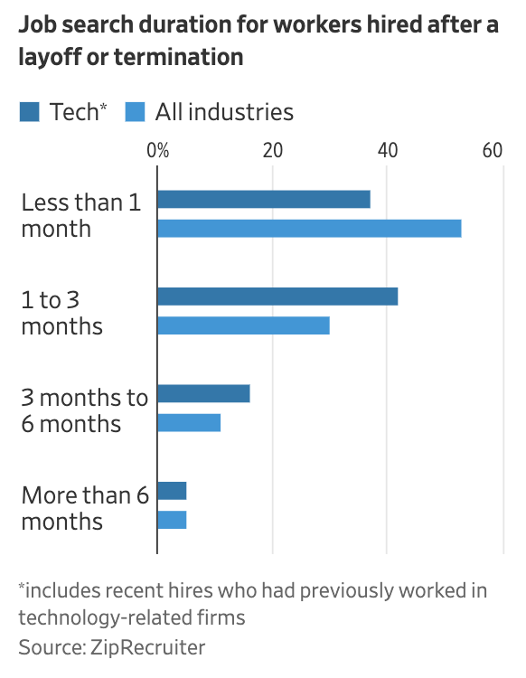 裁员潮后的科技员工再就业 裁员潮后的科技员工再就业