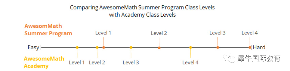 夏校Awesome Math,为何被称为AMC/AIME等一众竞赛的“助推器”? 夏校Awesome Math,为何被称为AMC/AIME等一众竞赛的“助推器”?