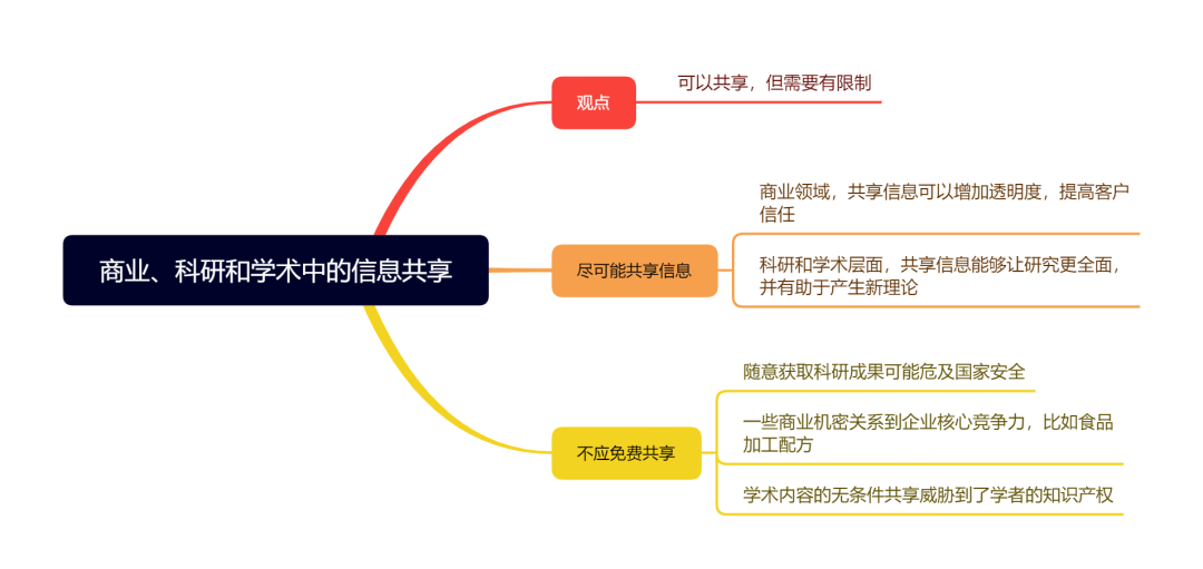 剑11写作7分范文及解析 | Test5 商业、科研和学术中的信息共享 剑11写作7分范文及解析 | Test5 商业、科研和学术中的信息共享