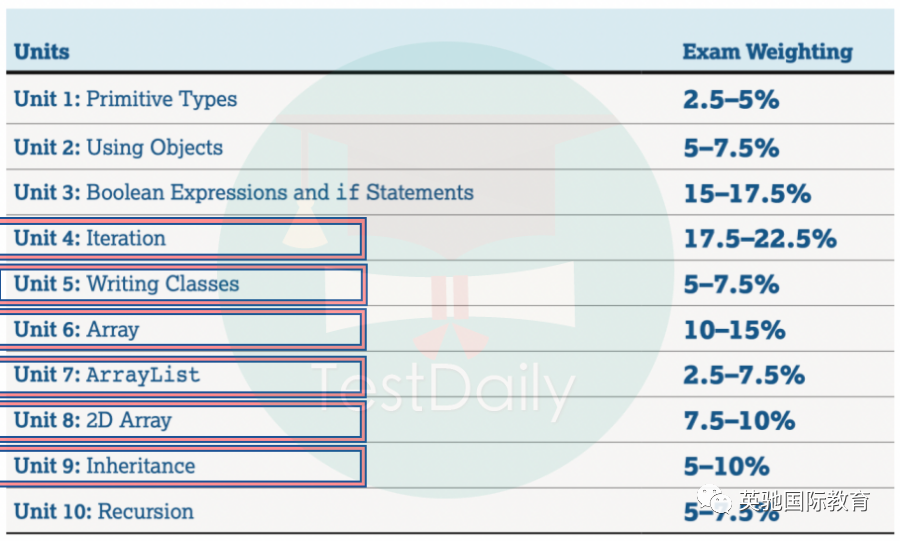 AP|性价比超高的AP CSA 如何准备? AP|性价比超高的AP CSA 如何准备?