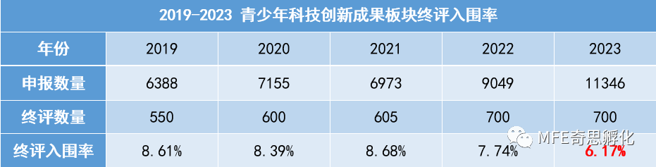 2023 上海青创赛终评入围率再创新低,终评25个项目晋级全国赛! 2023 上海青创赛终评入围率再创新低,终评25个项目晋级全国赛!
