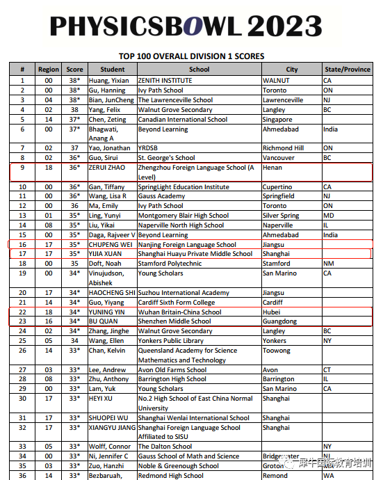 2023年物理碗考情分析,新赛季物理碗培训班火热报名中 2023年物理碗考情分析,新赛季物理碗培训班火热报名中