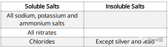 CAIE IGCSE化学笔记分享:Acids, bases and salts CAIE IGCSE化学笔记分享:Acids, bases and salts