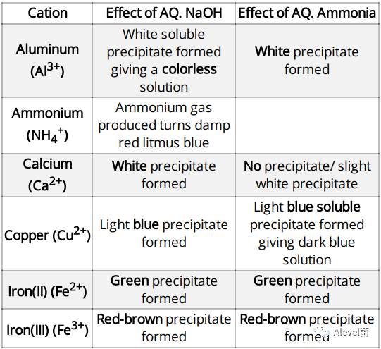 CAIE IGCSE化学笔记分享:Acids, bases and salts CAIE IGCSE化学笔记分享:Acids, bases and salts