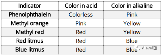 CAIE IGCSE化学笔记分享:Acids, bases and salts CAIE IGCSE化学笔记分享:Acids, bases and salts