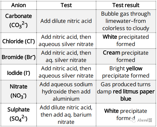 CAIE IGCSE化学笔记分享:Acids, bases and salts CAIE IGCSE化学笔记分享:Acids, bases and salts