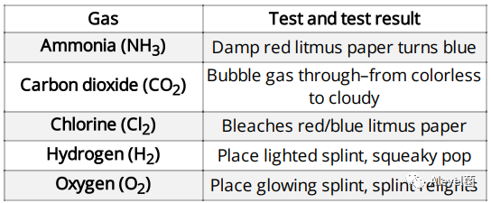 CAIE IGCSE化学笔记分享:Acids, bases and salts CAIE IGCSE化学笔记分享:Acids, bases and salts