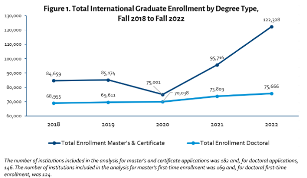 CGS美国研究生数据来了!国际申请4连增! CGS美国研究生数据来了!国际申请4连增!