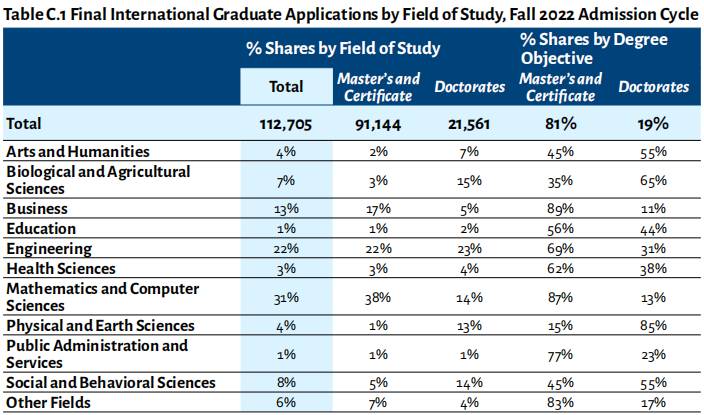 CGS美国研究生数据来了!国际申请4连增! CGS美国研究生数据来了!国际申请4连增!