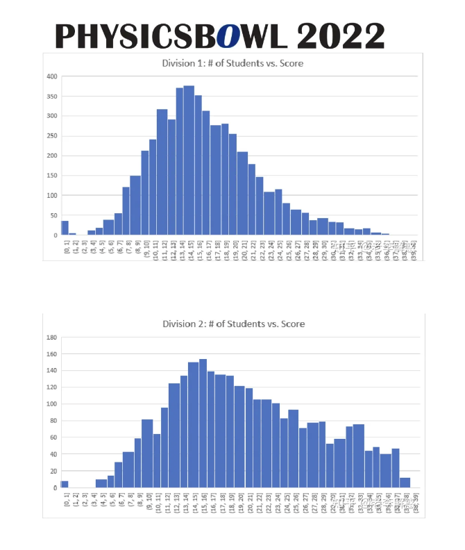 名校试金石|BPhO & 物理碗竞赛对比,如何选? 名校试金石|BPhO & 物理碗竞赛对比,如何选?