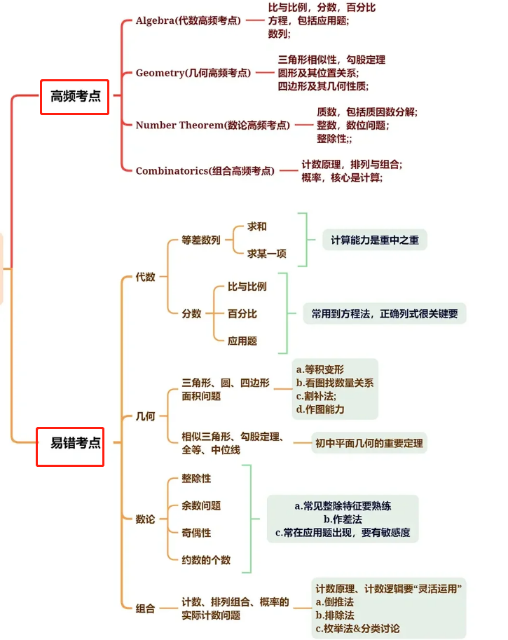 一文详解美国AMC8数学竞赛 | 看完你就明白了~ 一文详解美国AMC8数学竞赛 | 看完你就明白了~