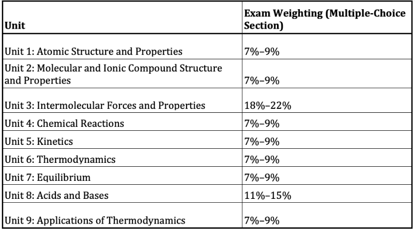 AP化学开班报名(可选学分课) AP化学开班报名(可选学分课)