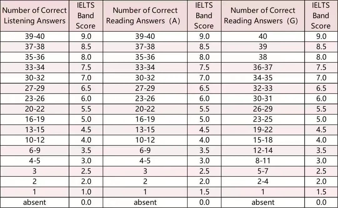 如何跟雅思说分手?一文帮你理清雅思考试的那些弯弯绕绕! 如何跟雅思说分手?一文帮你理清雅思考试的那些弯弯绕绕!
