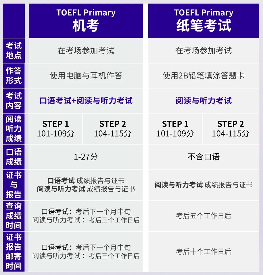 托福家族最小成员—TOEFL Primary小小托福考试介绍 托福家族最小成员—TOEFL Primary小小托福考试介绍