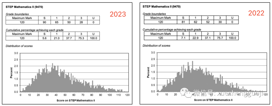 剑桥STEP 2&3放榜,学诚学员强势夺得“双S”!附官方分数报告 剑桥STEP 2&3放榜,学诚学员强势夺得“双S”!附官方分数报告