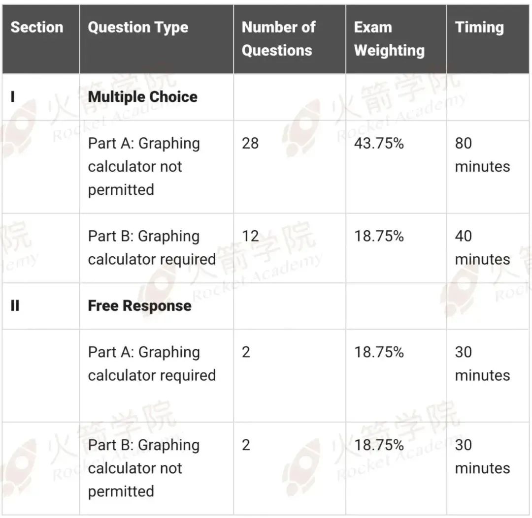 2024年AP预备微积分首考:重难知识点解析来了! 2024年AP预备微积分首考:重难知识点解析来了!