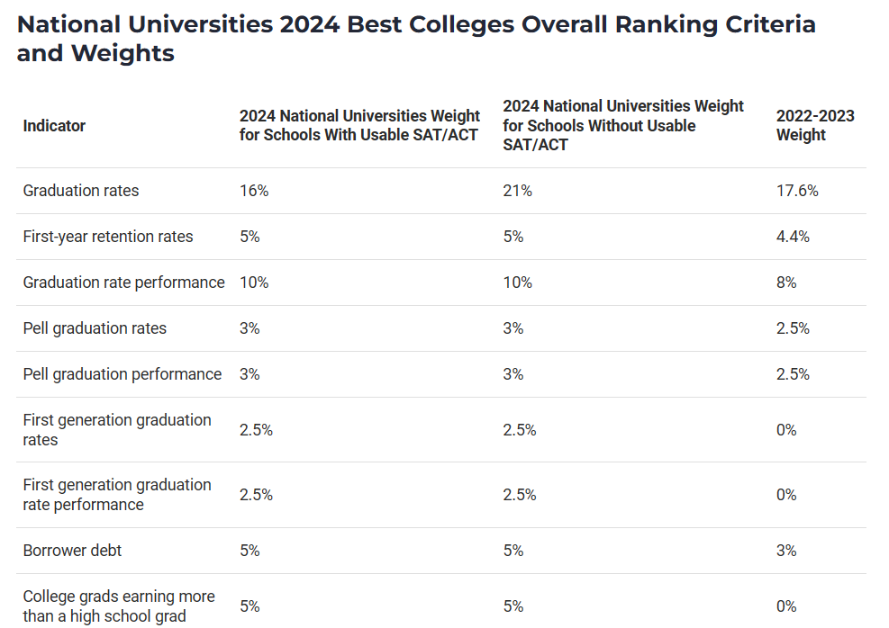 最新发布,2024 U.S.News 美国最佳大学排名!布朗大学新晋Top10!哥伦比亚大学声明不参加排名,但仍旧上榜! 最新发布,2024 U.S.News 美国最佳大学排名!布朗大学新晋Top10!哥伦比亚大学声明不参加排名,但仍旧上榜!