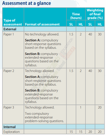 必修!IB数学两门课程有哪些异同?如何选课? 必修!IB数学两门课程有哪些异同?如何选课?