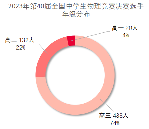 第40届全国中学生物理竞赛后记:巅峰竞逐,后浪涌现! 第40届全国中学生物理竞赛后记:巅峰竞逐,后浪涌现!