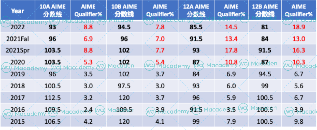 A卷开考倒计时!AMC10/12临考攻略助力冲奖! A卷开考倒计时!AMC10/12临考攻略助力冲奖!